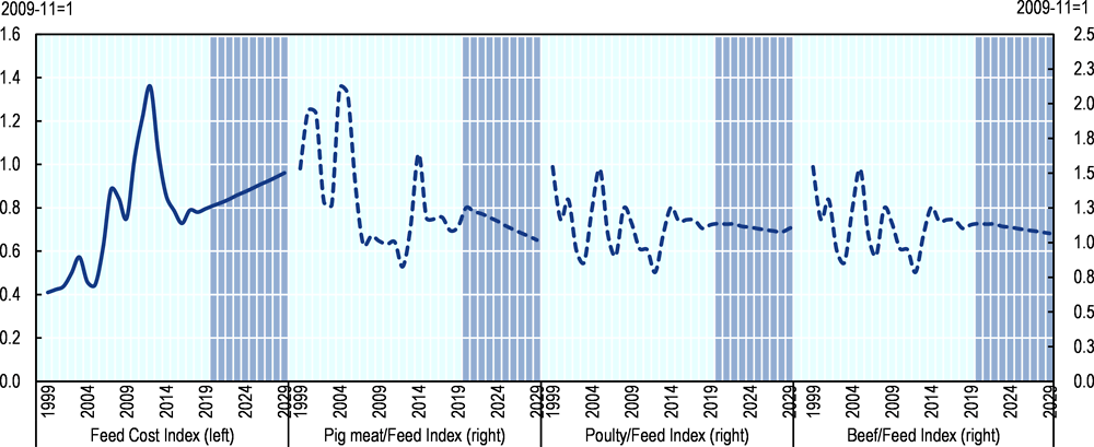 Figure 6.2. Feed cost index and meat to feed nominal price ratios